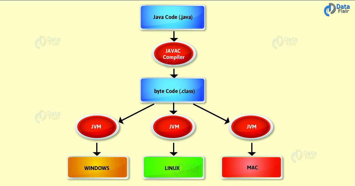 java programming apps for mac